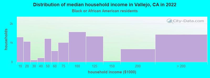 Distribution of median household income in Vallejo, CA in 2022