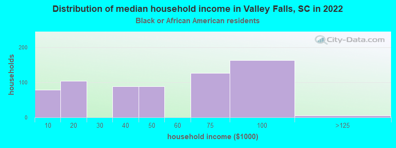 Distribution of median household income in Valley Falls, SC in 2022