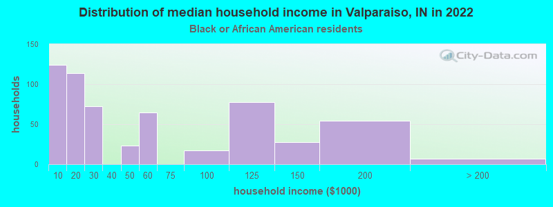 Distribution of median household income in Valparaiso, IN in 2022