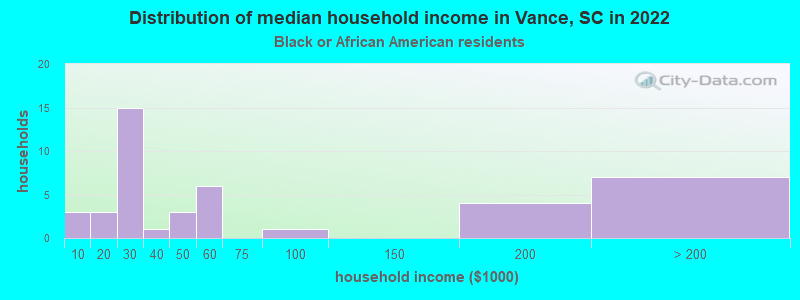Distribution of median household income in Vance, SC in 2019