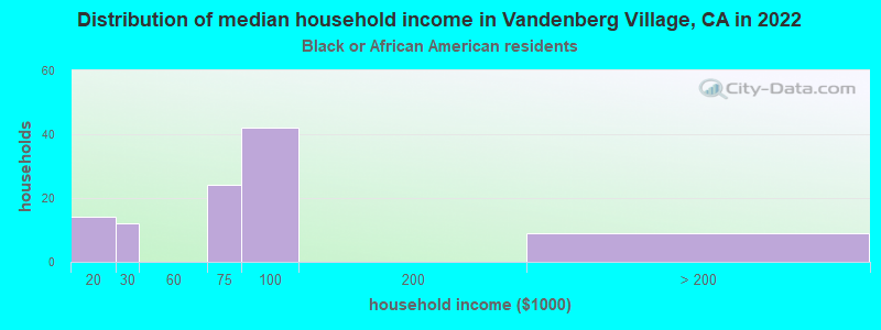 Distribution of median household income in Vandenberg Village, CA in 2022