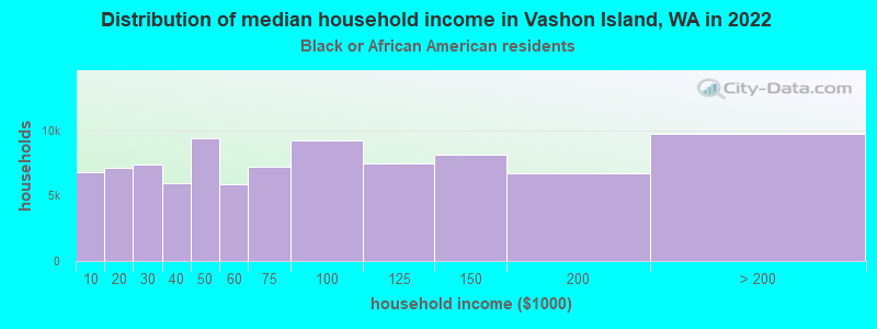 Distribution of median household income in Vashon Island, WA in 2022