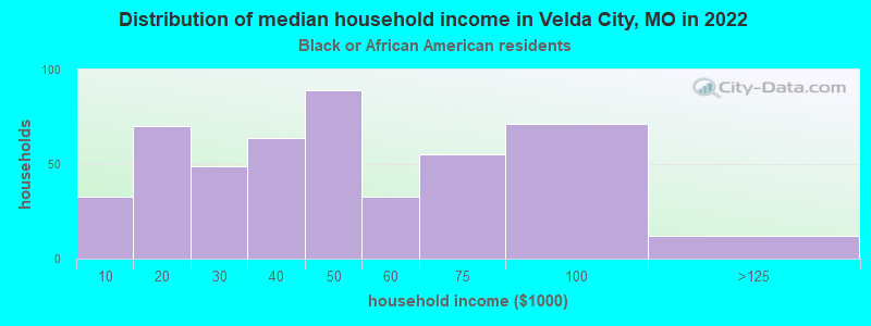 Distribution of median household income in Velda City, MO in 2022
