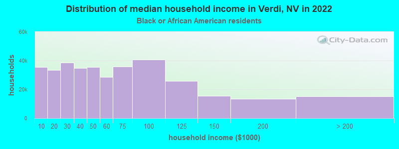 Distribution of median household income in Verdi, NV in 2022