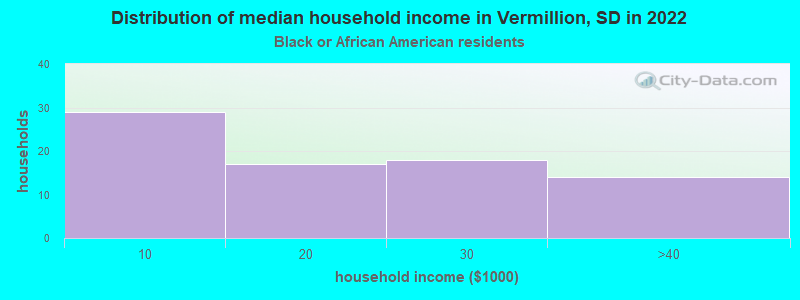 Distribution of median household income in Vermillion, SD in 2022