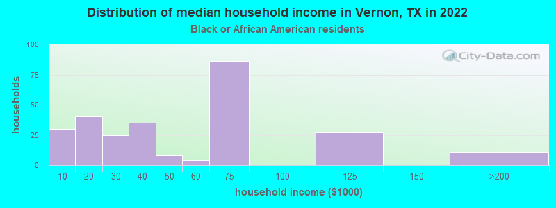 Distribution of median household income in Vernon, TX in 2022
