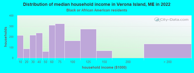 Distribution of median household income in Verona Island, ME in 2022