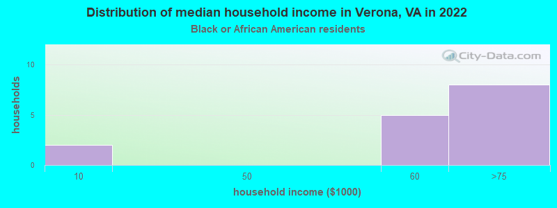 Distribution of median household income in Verona, VA in 2022
