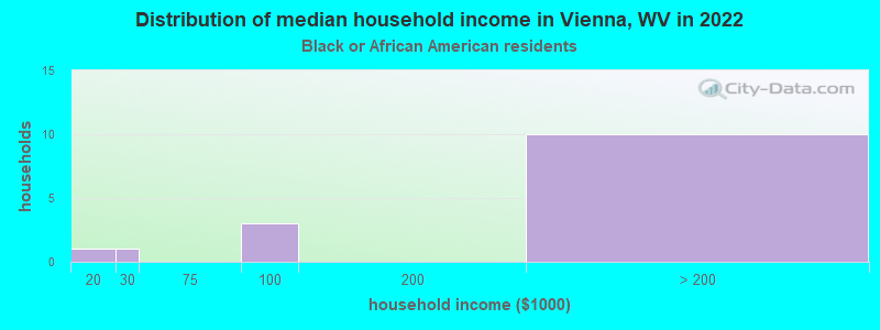 Distribution of median household income in Vienna, WV in 2022