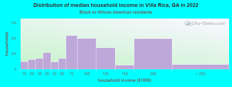 Distribution of median household income in Villa Rica, GA in 2022