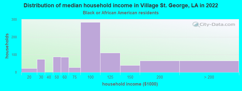 Distribution of median household income in Village St. George, LA in 2022