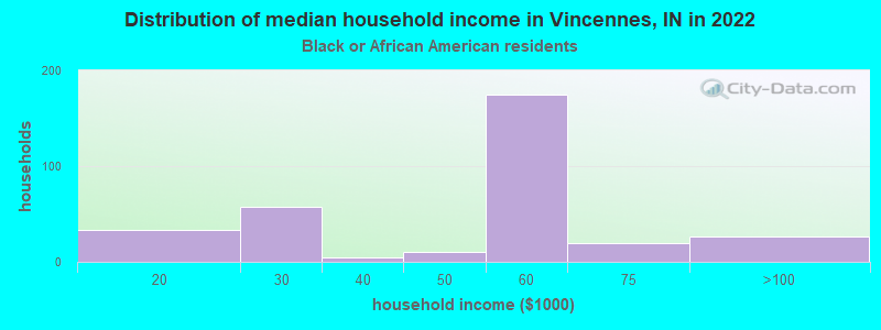 Distribution of median household income in Vincennes, IN in 2022