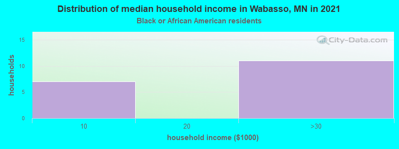 Distribution of median household income in Wabasso, MN in 2022