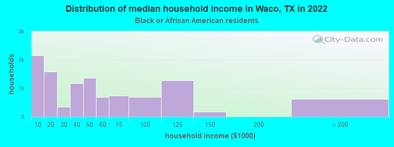 Distribution of median household income in Waco, TX in 2022