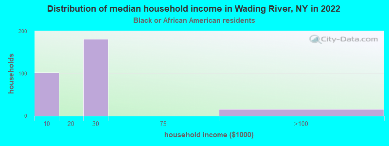 Distribution of median household income in Wading River, NY in 2022