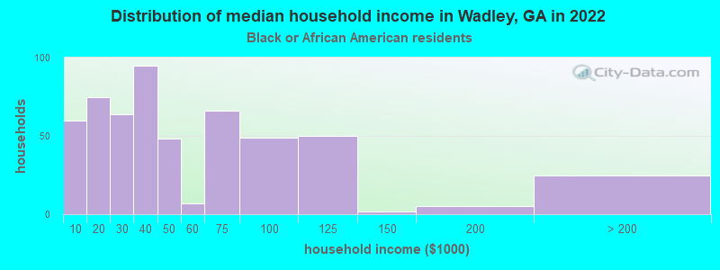 Distribution of median household income in Wadley, GA in 2022