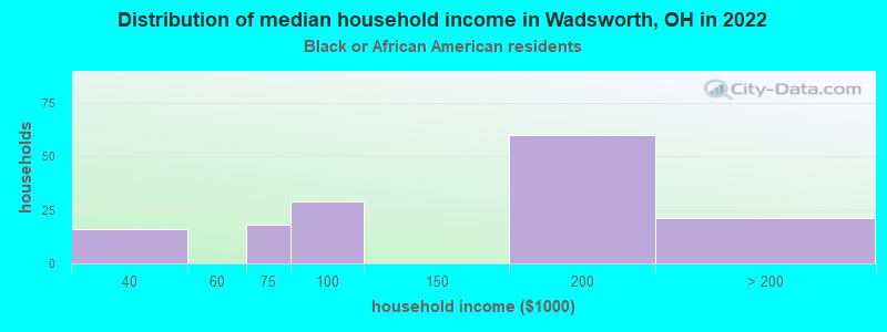 Distribution of median household income in Wadsworth, OH in 2022