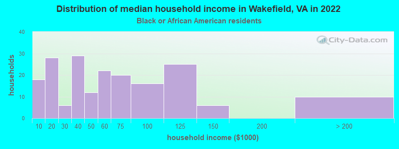 Distribution of median household income in Wakefield, VA in 2022