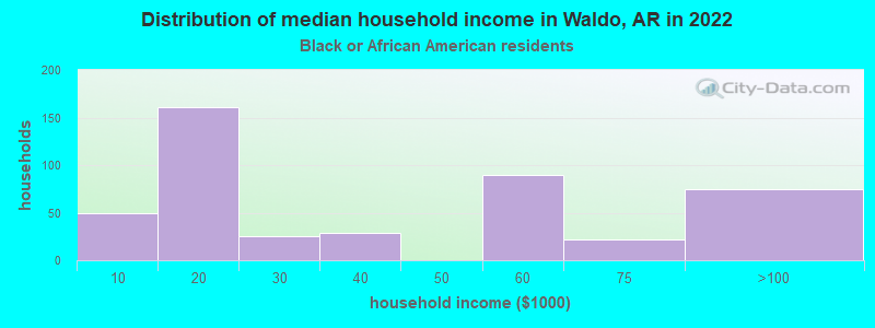 Distribution of median household income in Waldo, AR in 2022