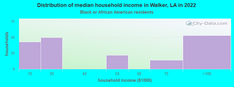 Distribution of median household income in Walker, LA in 2022