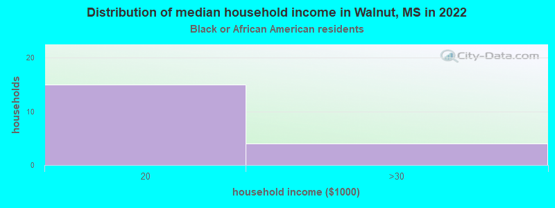 Distribution of median household income in Walnut, MS in 2022