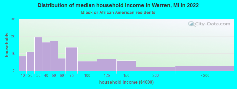 Distribution of median household income in Warren, MI in 2022