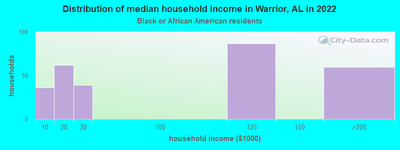 Distribution of median household income in Warrior, AL in 2022