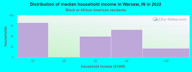 Distribution of median household income in Warsaw, IN in 2022