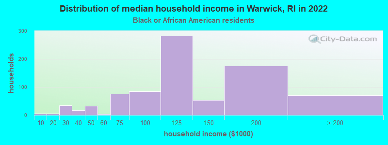 Distribution of median household income in Warwick, RI in 2022