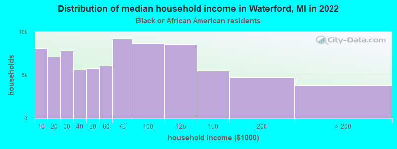 Distribution of median household income in Waterford, MI in 2022