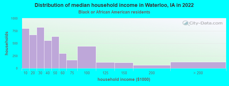 Distribution of median household income in Waterloo, IA in 2022