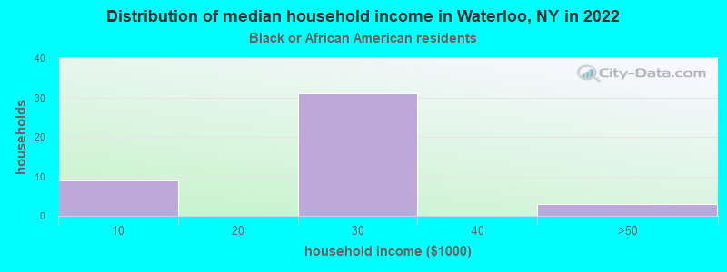Distribution of median household income in Waterloo, NY in 2022