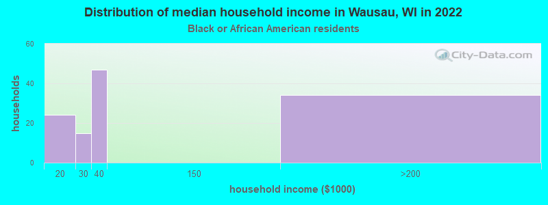 Distribution of median household income in Wausau, WI in 2022