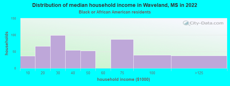 Distribution of median household income in Waveland, MS in 2022