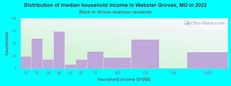 Distribution of median household income in Webster Groves, MO in 2022