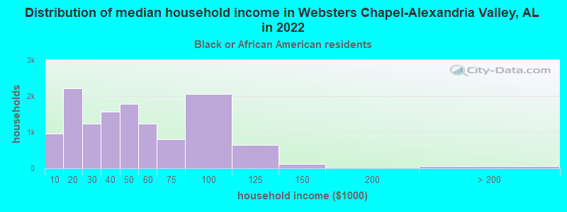 Distribution of median household income in Websters Chapel-Alexandria Valley, AL in 2022