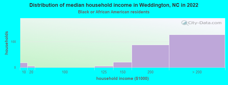 Distribution of median household income in Weddington, NC in 2022