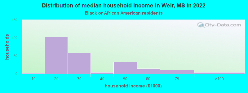 Distribution of median household income in Weir, MS in 2022