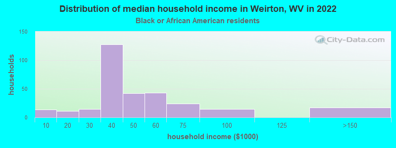 Distribution of median household income in Weirton, WV in 2022