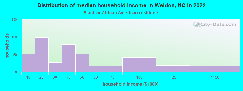 Distribution of median household income in Weldon, NC in 2022