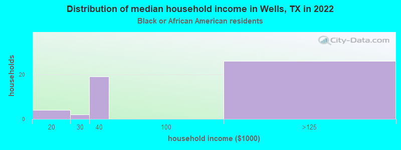 Distribution of median household income in Wells, TX in 2022