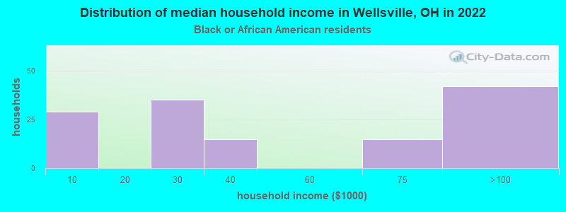 Distribution of median household income in Wellsville, OH in 2022