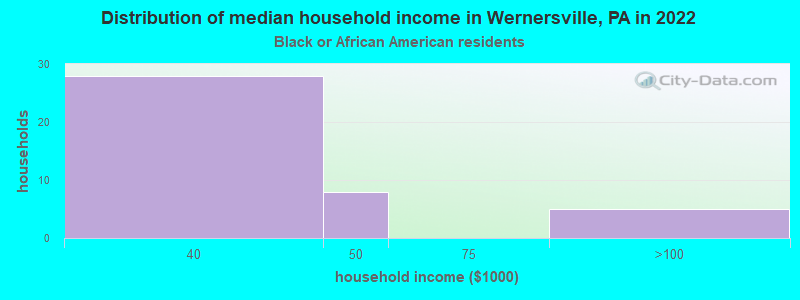 Distribution of median household income in Wernersville, PA in 2022