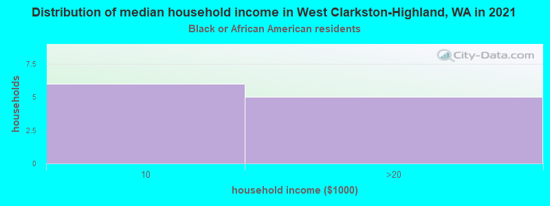 Distribution of median household income in West Clarkston-Highland, WA in 2022