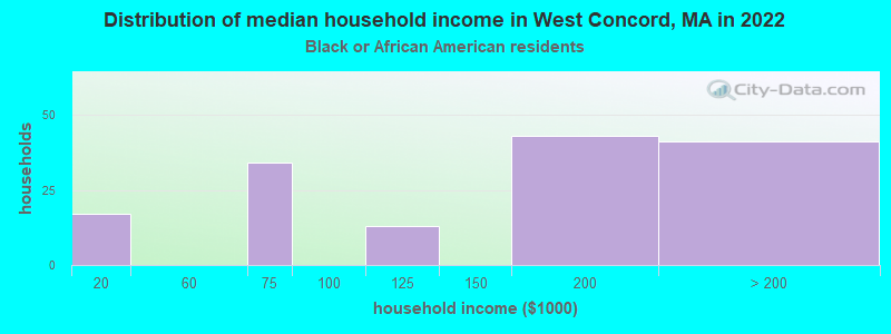 Distribution of median household income in West Concord, MA in 2022