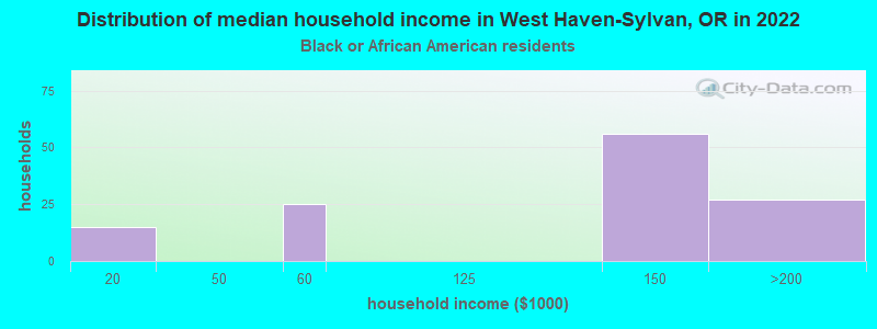 Distribution of median household income in West Haven-Sylvan, OR in 2022
