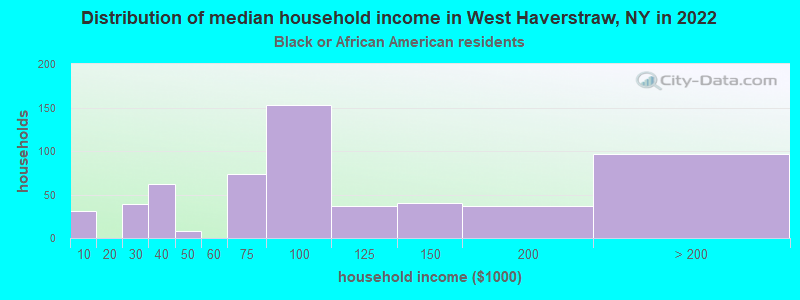Distribution of median household income in West Haverstraw, NY in 2022