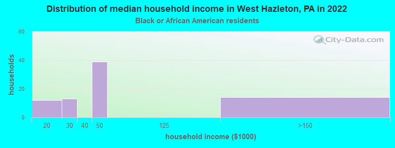 Distribution of median household income in West Hazleton, PA in 2022