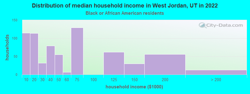 Distribution of median household income in West Jordan, UT in 2022