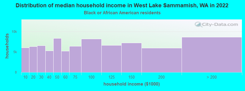 Distribution of median household income in West Lake Sammamish, WA in 2022